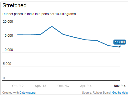 Falling Crude Upsets India’s Rubber Farmers