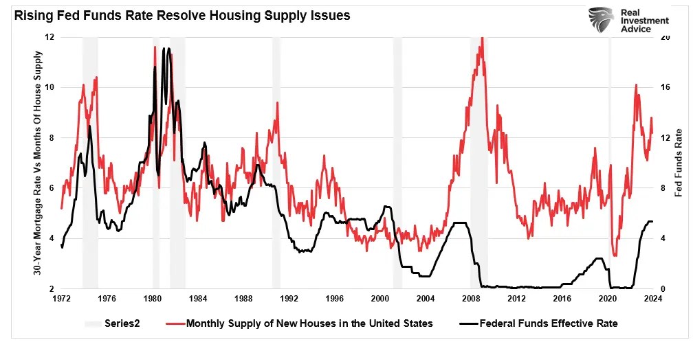 Fed Rate Cuts Should Deepen the Secular Housing Crisis in America