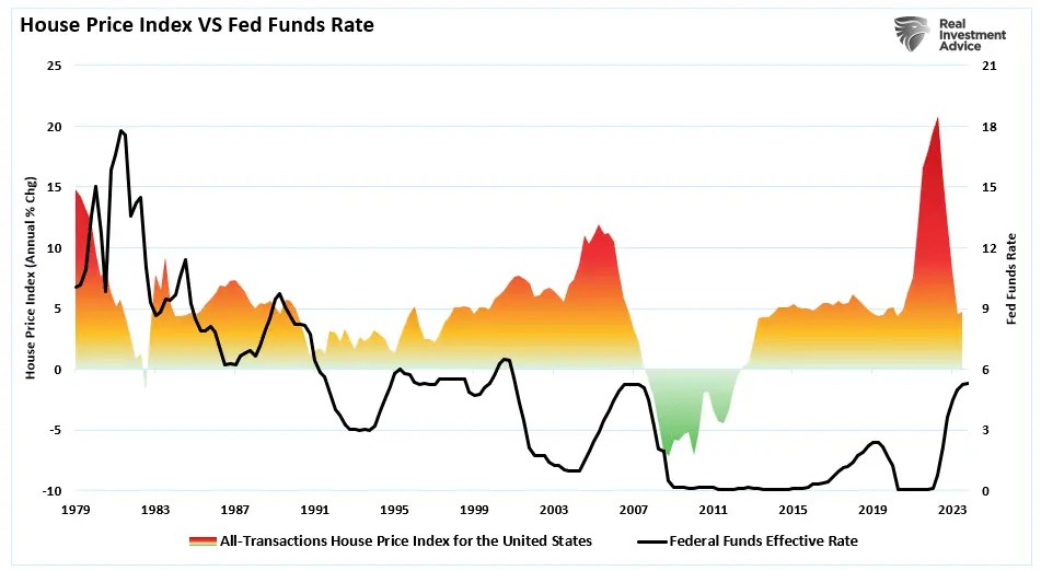 Fed Rate Cuts Should Deepen the Secular Housing Crisis in America