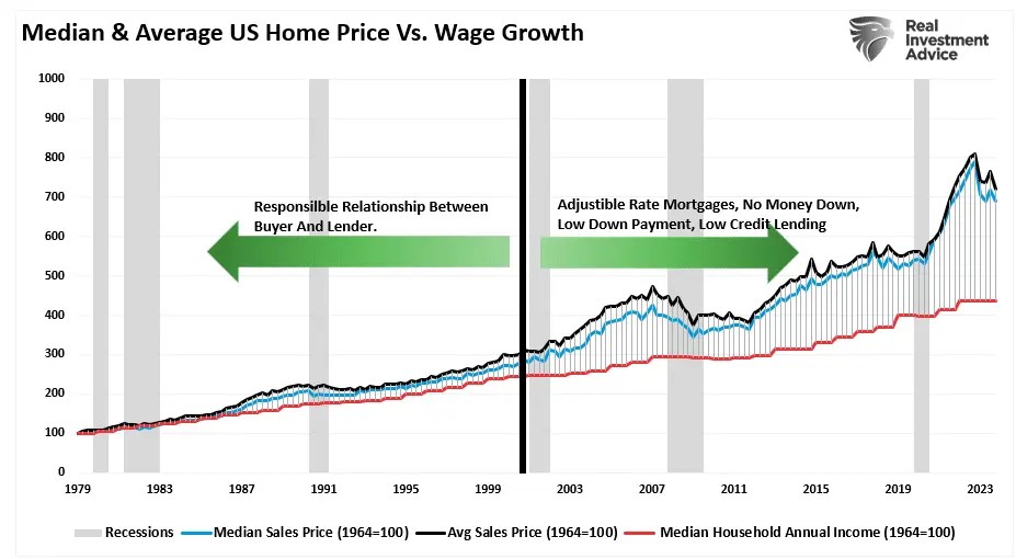 Fed Rate Cuts Should Deepen the Secular Housing Crisis in America