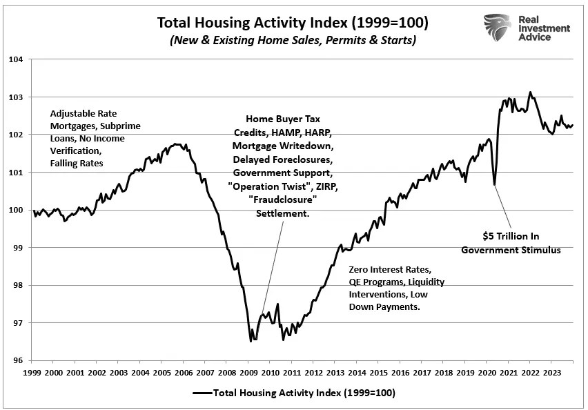 Fed Rate Cuts Should Deepen the Secular Housing Crisis in America