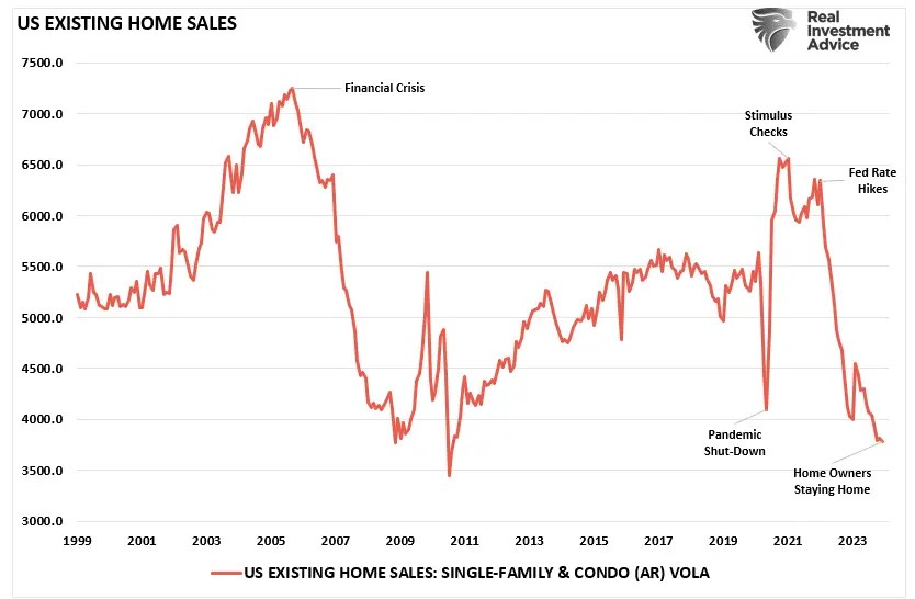 Fed Rate Cuts Should Deepen the Secular Housing Crisis in America