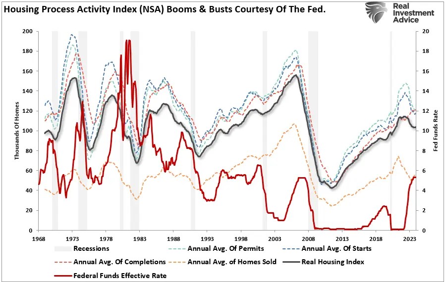 Fed Rate Cuts Should Deepen the Secular Housing Crisis in America