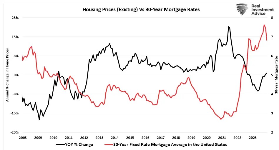 Fed Rate Cuts Should Deepen the Secular Housing Crisis in America