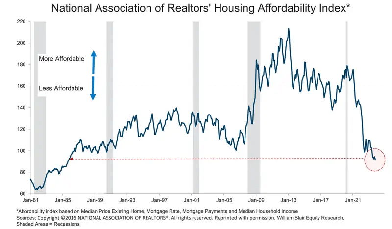 Fed Rate Cuts Should Deepen the Secular Housing Crisis in America