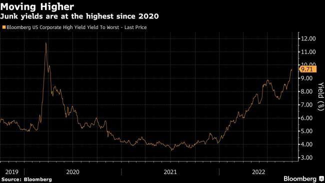 Fed Rate Hikes Are Pushing Credit Market Toward Dysfunction, Bank of America Says