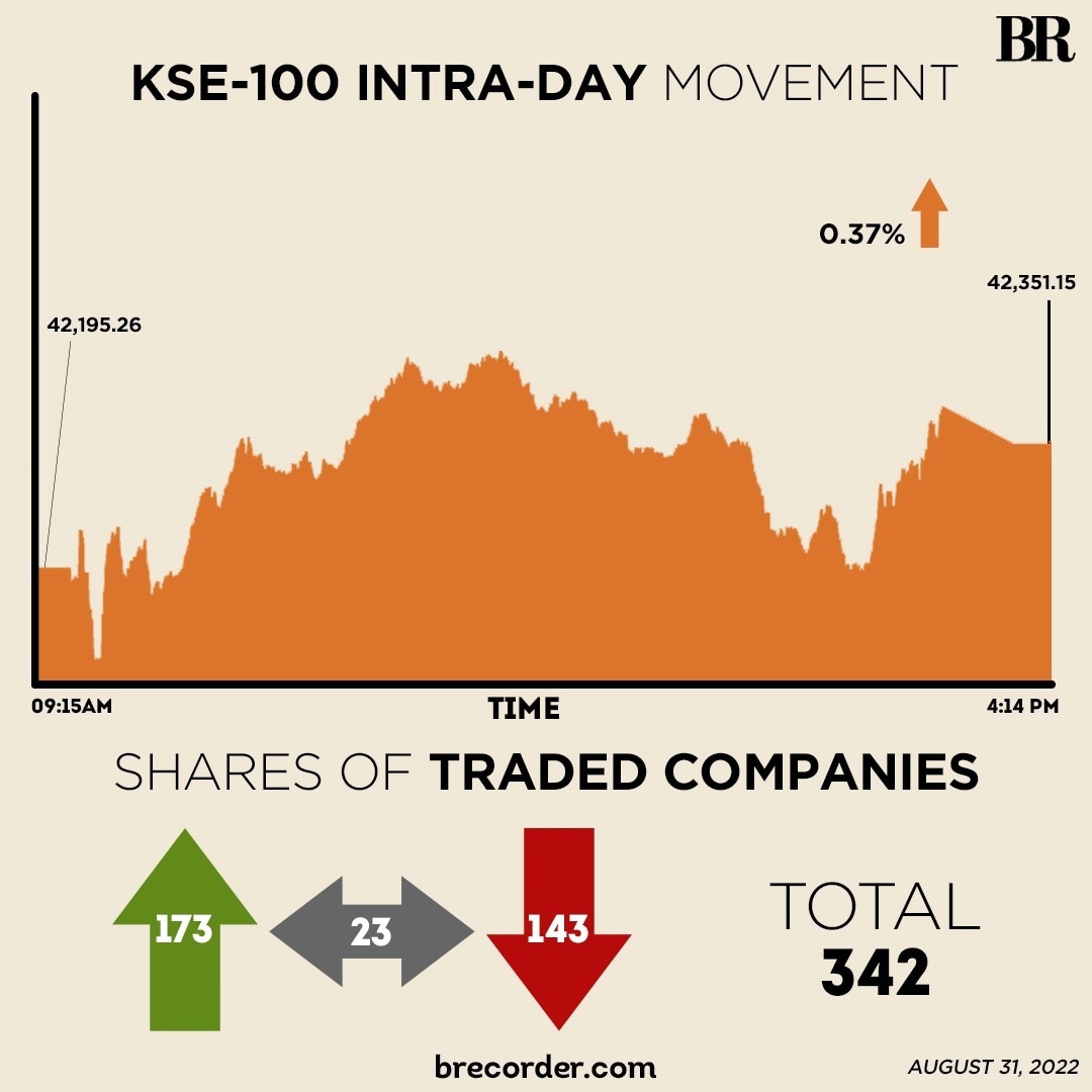 Five-session losing run ends at PSX, KSE-100 rises 0.37%