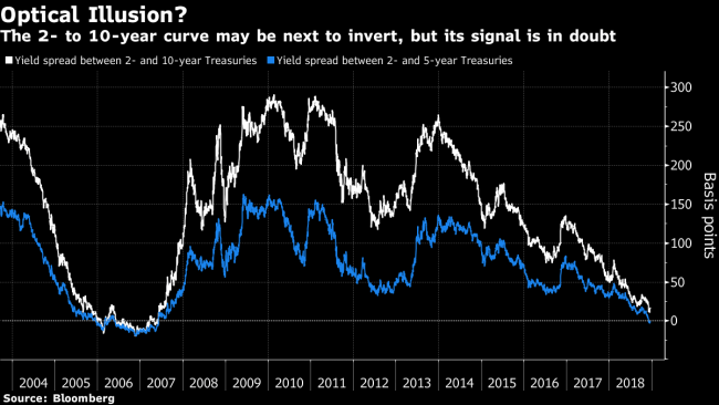 For Some, Curve Inversion Isn