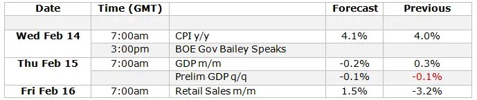 GBP/USD: Inflation Report Could Spark a Sharp Move - Key Levels to Monitor