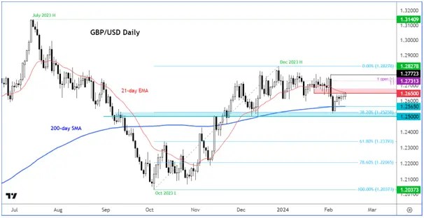 GBP/USD: Inflation Report Could Spark a Sharp Move - Key Levels to Monitor