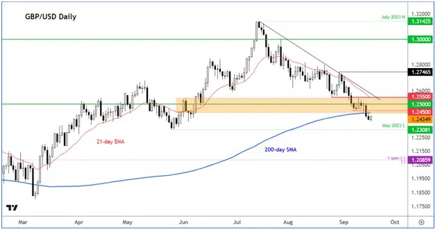 GBP/USD to Test 1.20 Support Amid Bearish Momentum, Central Bank Decisions