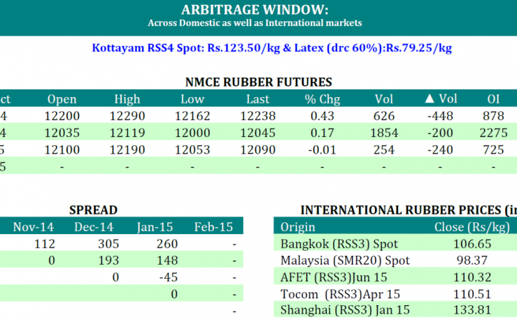 [Geojit Comtrade] Daily report on Natural Rubber: November 3, 2014