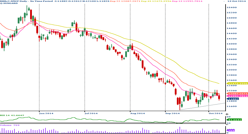 [Geojit Comtrade] Daily report on Natural Rubber: October 14, 2014