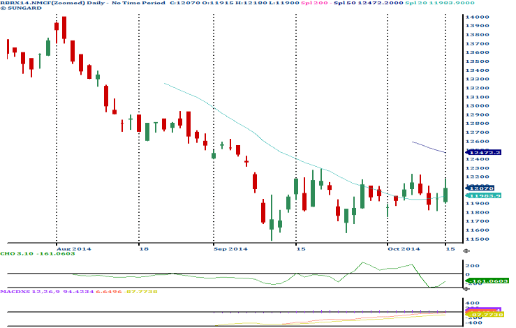 [Geojit Comtrade] Daily report on Natural Rubber: October 15, 2014