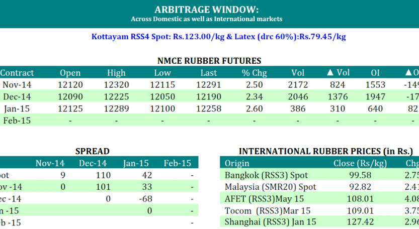 [Geojit Comtrade] Daily report on Natural Rubber: October 20, 2014