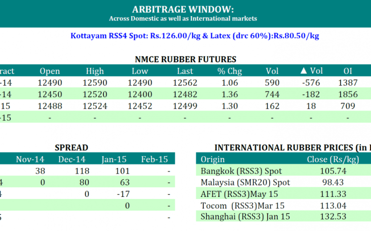 [Geojit Comtrade] Daily report on Natural Rubber: October 27, 2014