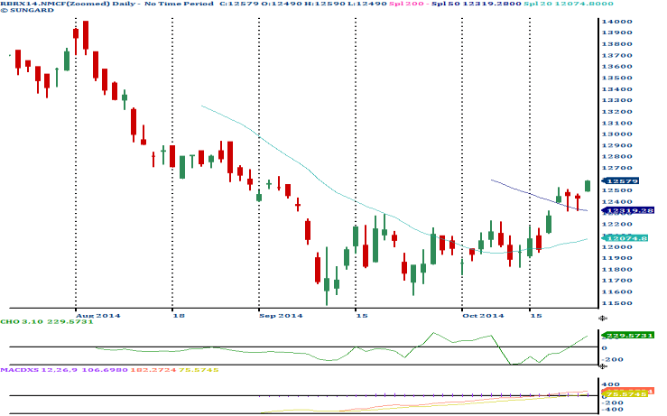 [Geojit Comtrade] Daily report on Natural Rubber: October 27, 2014