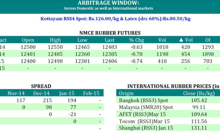 [Geojit Comtrade] Daily report on Natural Rubber: October 28, 2014