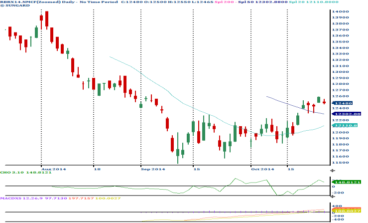 [Geojit Comtrade] Daily report on Natural Rubber: October 28, 2014