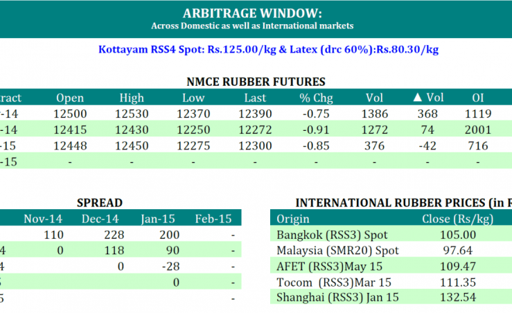 [Geojit Comtrade] Daily report on Natural Rubber: October 29, 2014