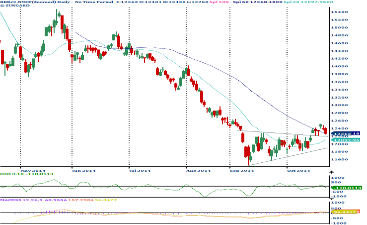 [Geojit Comtrade] Daily report on Natural Rubber: October 29, 2014