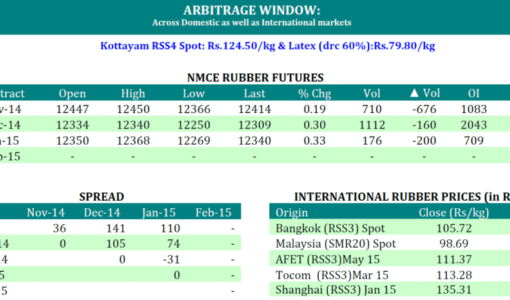 [Geojit Comtrade] Daily report on Natural Rubber: October 30, 2014