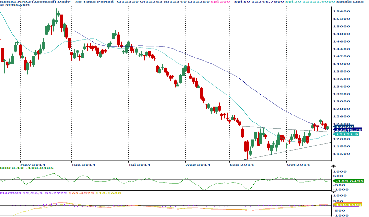 [Geojit Comtrade] Daily report on Natural Rubber: October 30, 2014