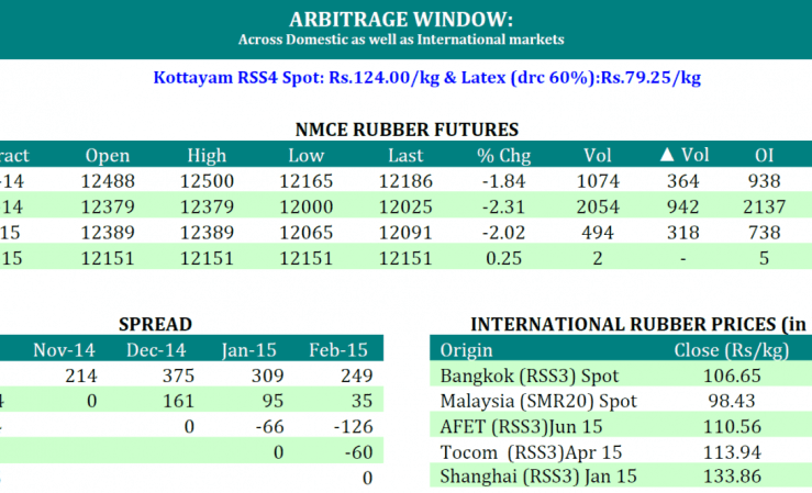 [Geojit Comtrade] Daily report on Natural Rubber: October 31, 2014