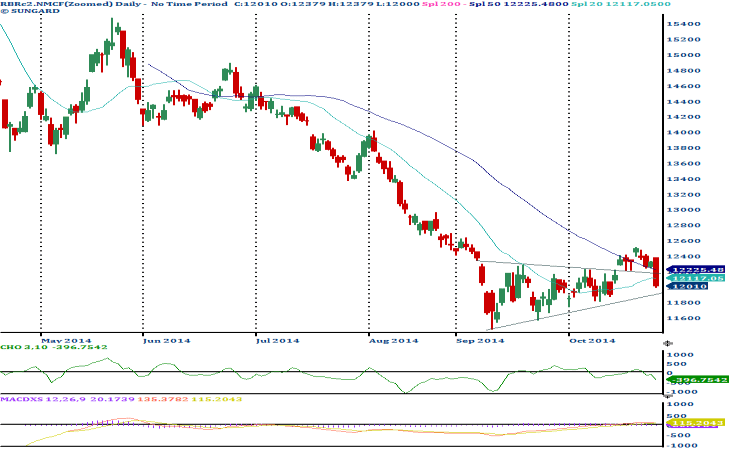 [Geojit Comtrade] Daily report on Natural Rubber: October 31, 2014