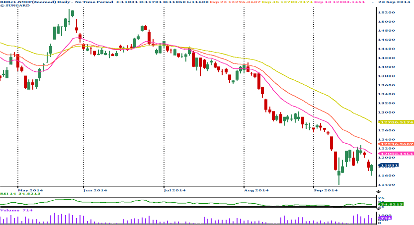 [Geojit Comtrade] Daily report on Natural Rubber: September 24, 2014