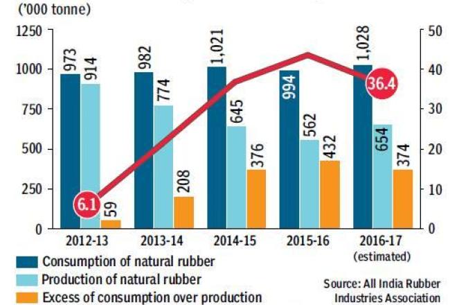 Give India rubber a booster shot, manufacturers to Narendra Modi govt