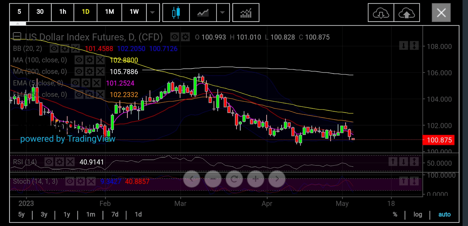 Dollar Index Daily Chart