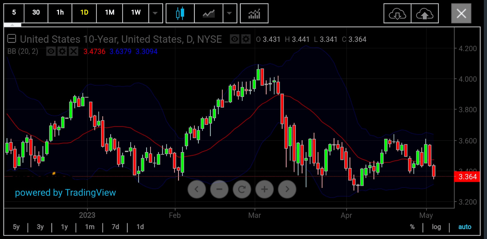 10-Year Yields Daily Chart