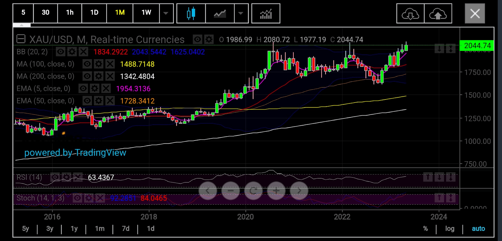 Spot Gold Monthly Chart