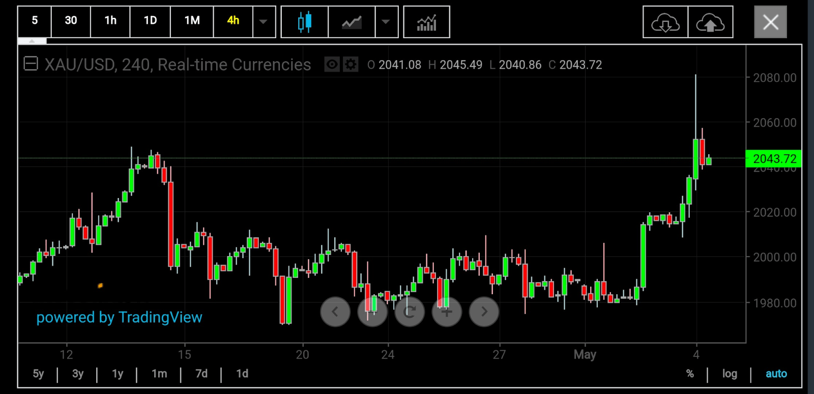 Spot Gold 4-Hourly Chart