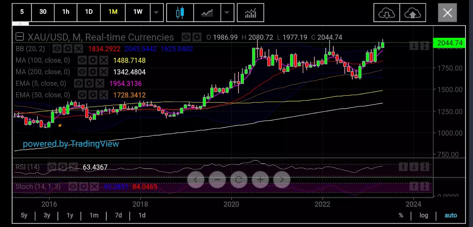 Gold: After Record High, Is ,000 the New Support? 