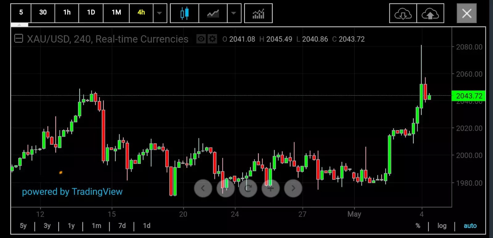 Gold: After Record High, Is ,000 the New Support? 