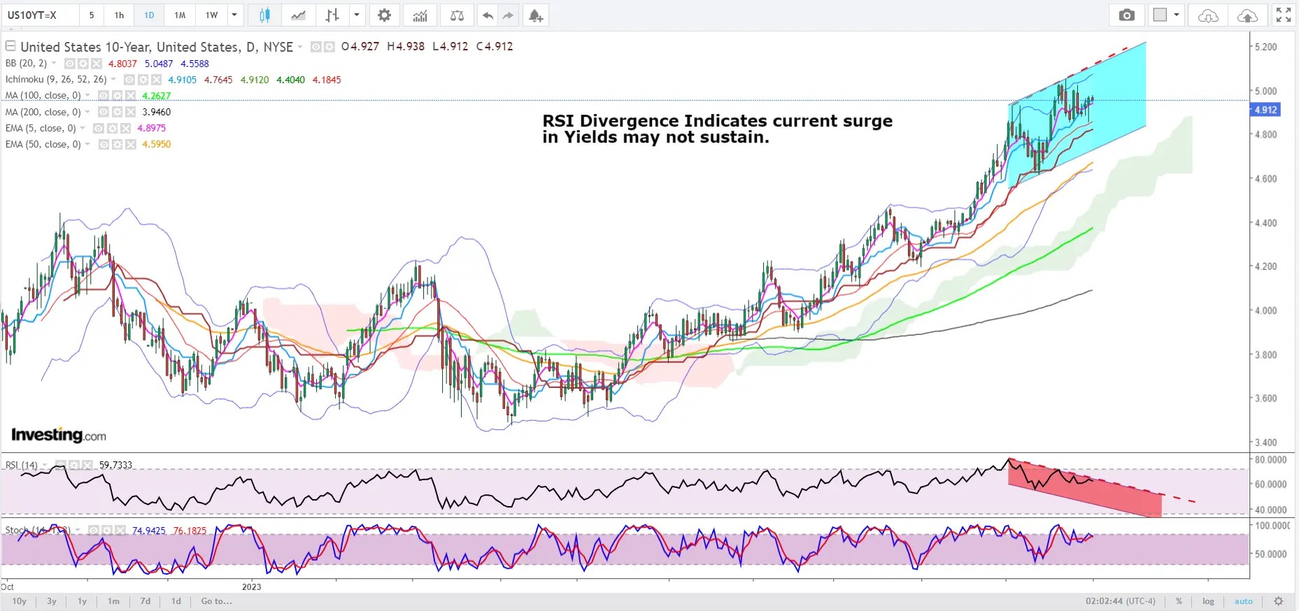 Gold: Back to ,800s if US Yields Don’t Back Off?