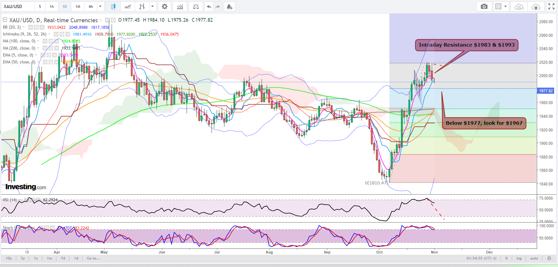 Gold: Back to ,800s if US Yields Don’t Back Off?