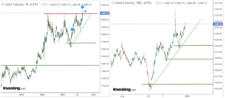 Gold Bulls Are Gearing Up for Another Charge Toward All-Time Highs