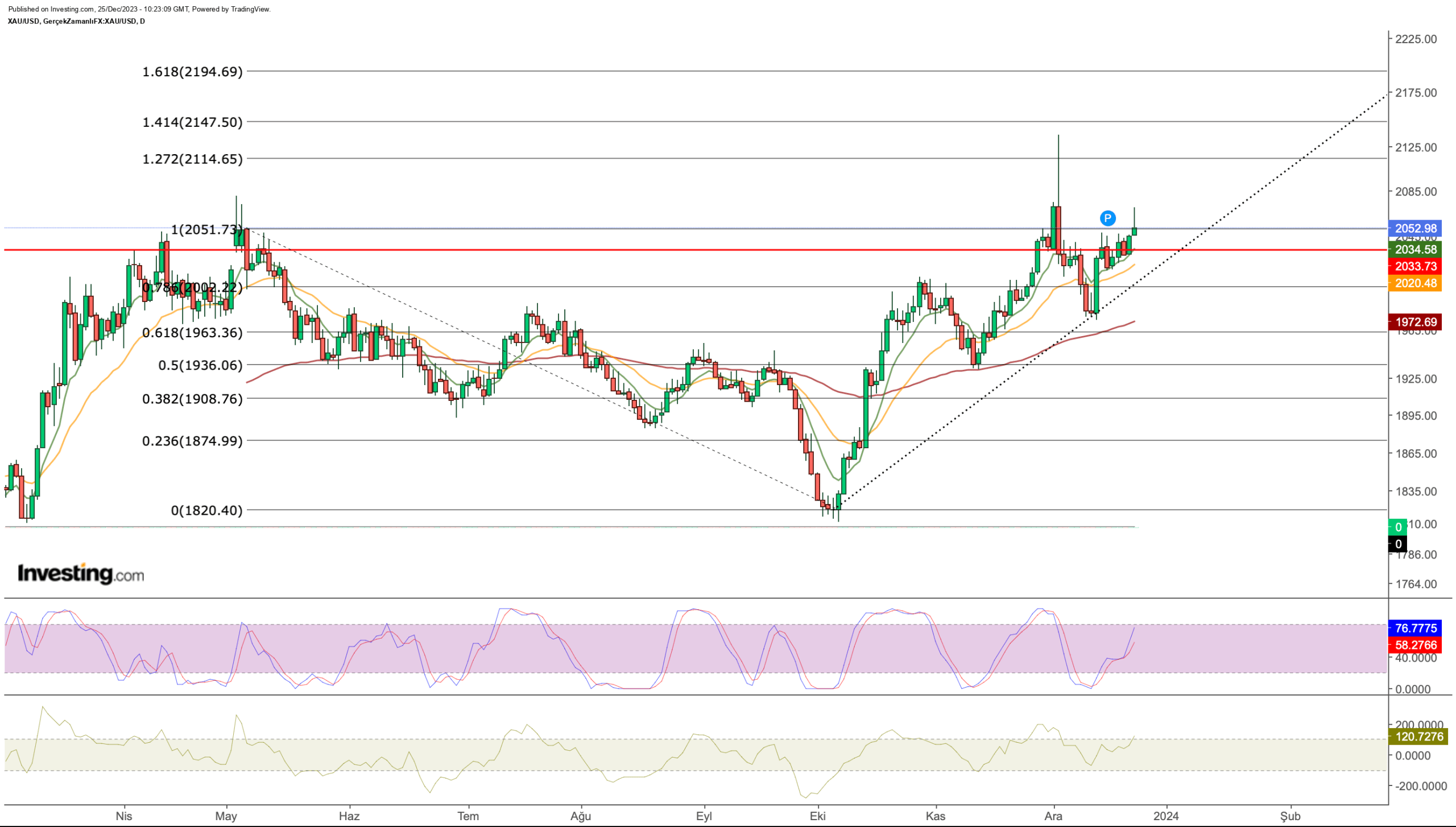 Gold Bulls Eye 00 in 2024 as Rate-Cut Expectations Grow: Key Levels to Watch