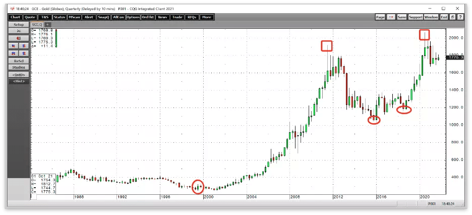 Gold Could Be Poised For A Rally