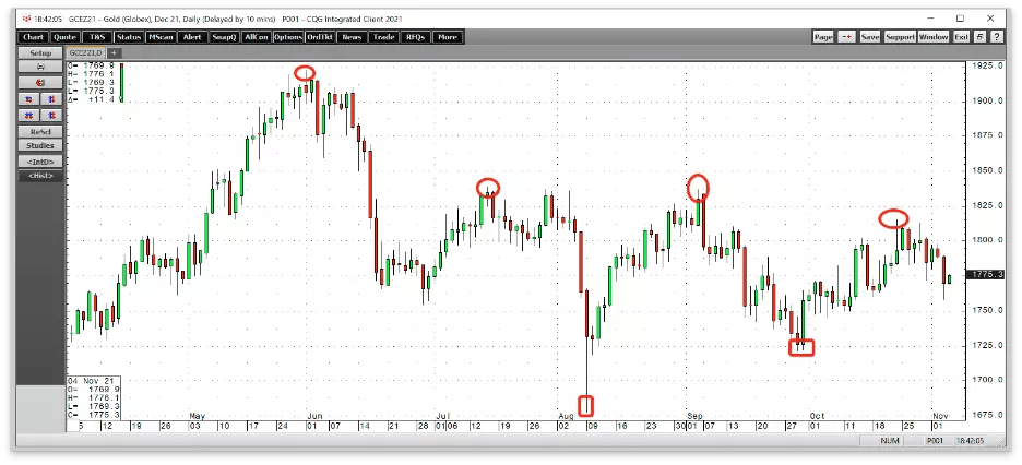 Gold Could Be Poised For A Rally