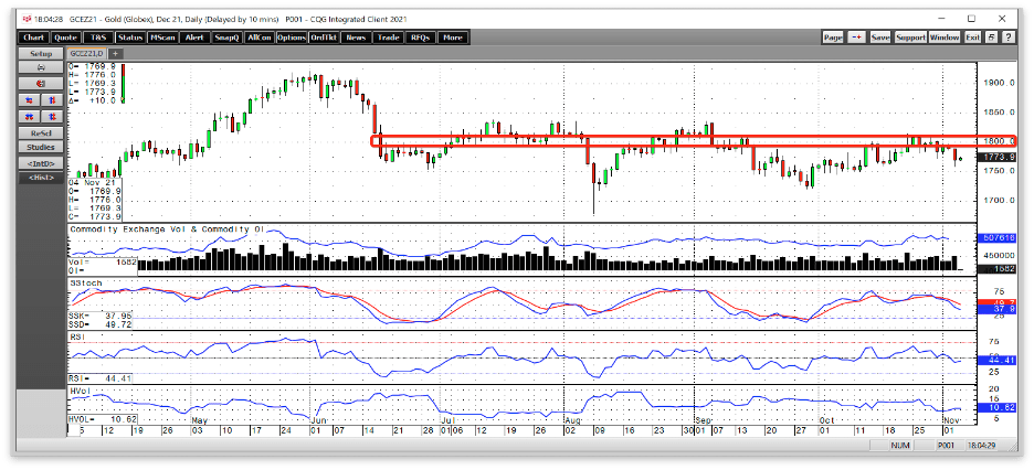 Gold Could Be Poised For A Rally