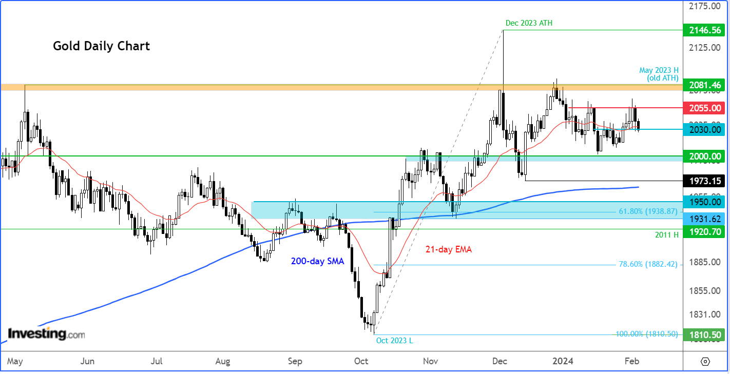 Gold: Dip-Buyers Must Wait for 00 Level Test Before Scooping up