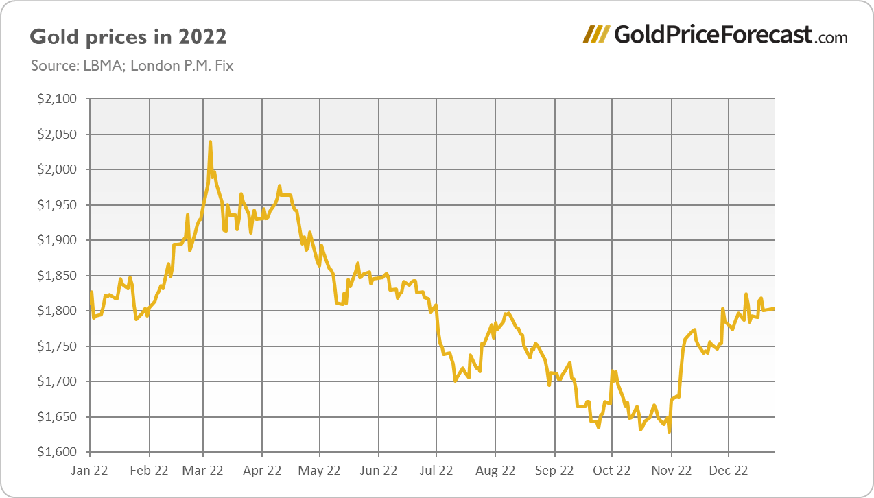 Gold in 2023: Breaking Down Saxo Bank