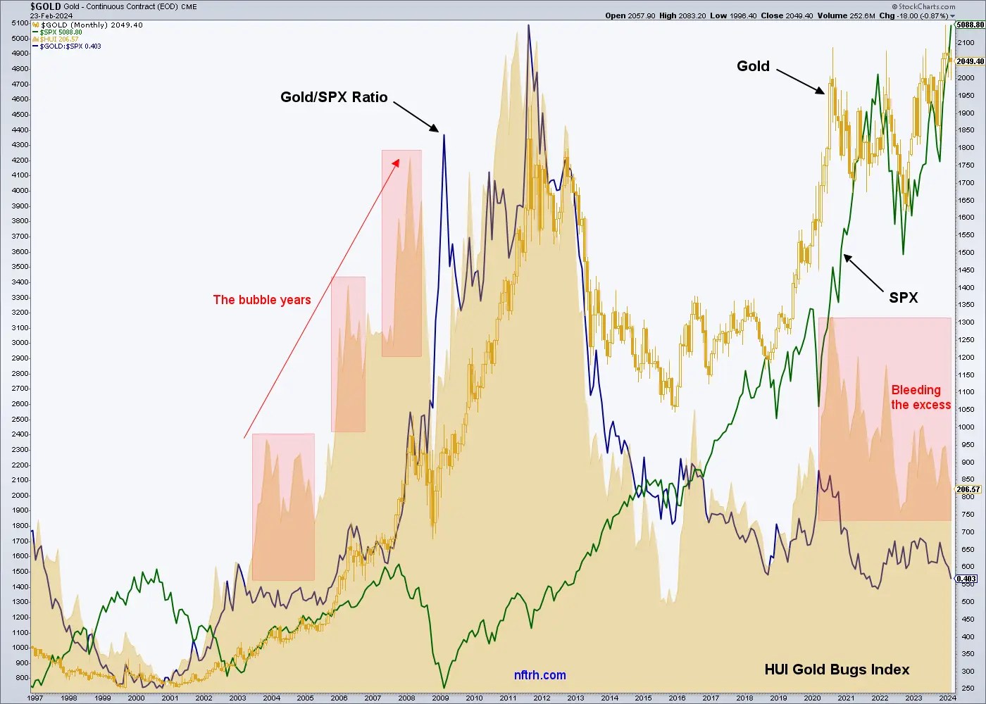 Gold Is the Anti-Bubble and the Big Picture Remains Bullish