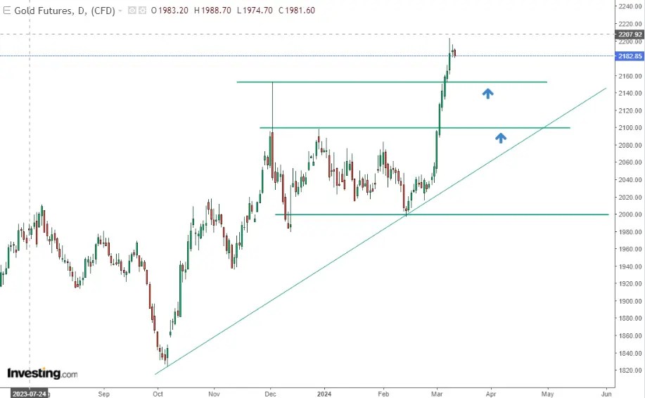 Gold Might Not Stop at ATH: Pullback to This Level Could Trigger New Buying Frenzy