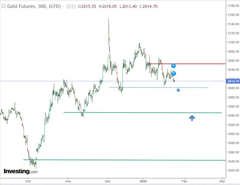 Gold Price Correction Deepens: When Should Dip-Buyers Start Accumulating?