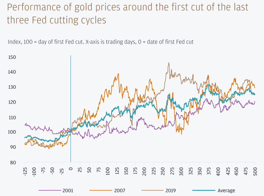 Gold Price Correction Deepens: When Should Dip-Buyers Start Accumulating?